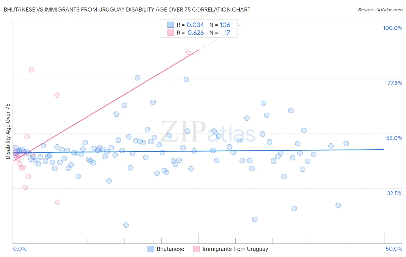 Bhutanese vs Immigrants from Uruguay Disability Age Over 75