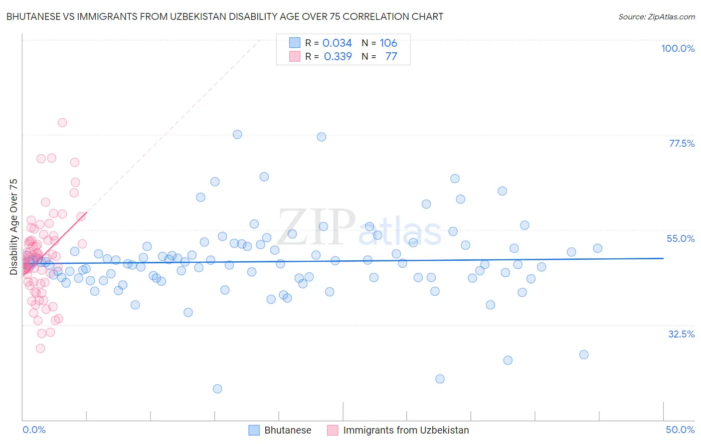 Bhutanese vs Immigrants from Uzbekistan Disability Age Over 75