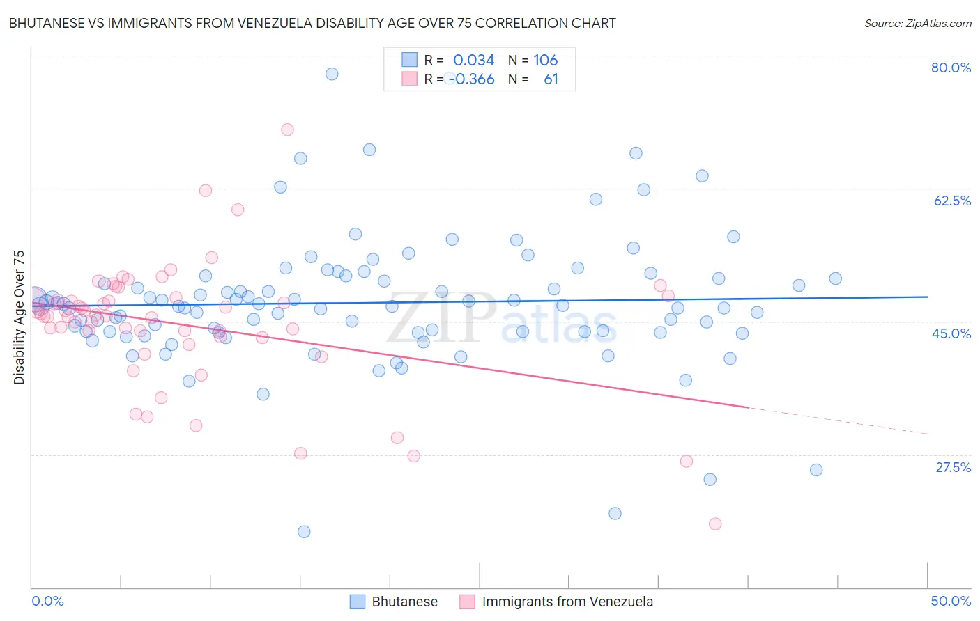 Bhutanese vs Immigrants from Venezuela Disability Age Over 75