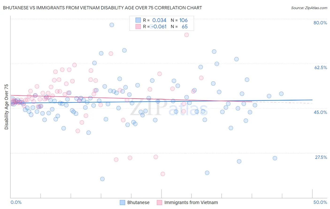 Bhutanese vs Immigrants from Vietnam Disability Age Over 75