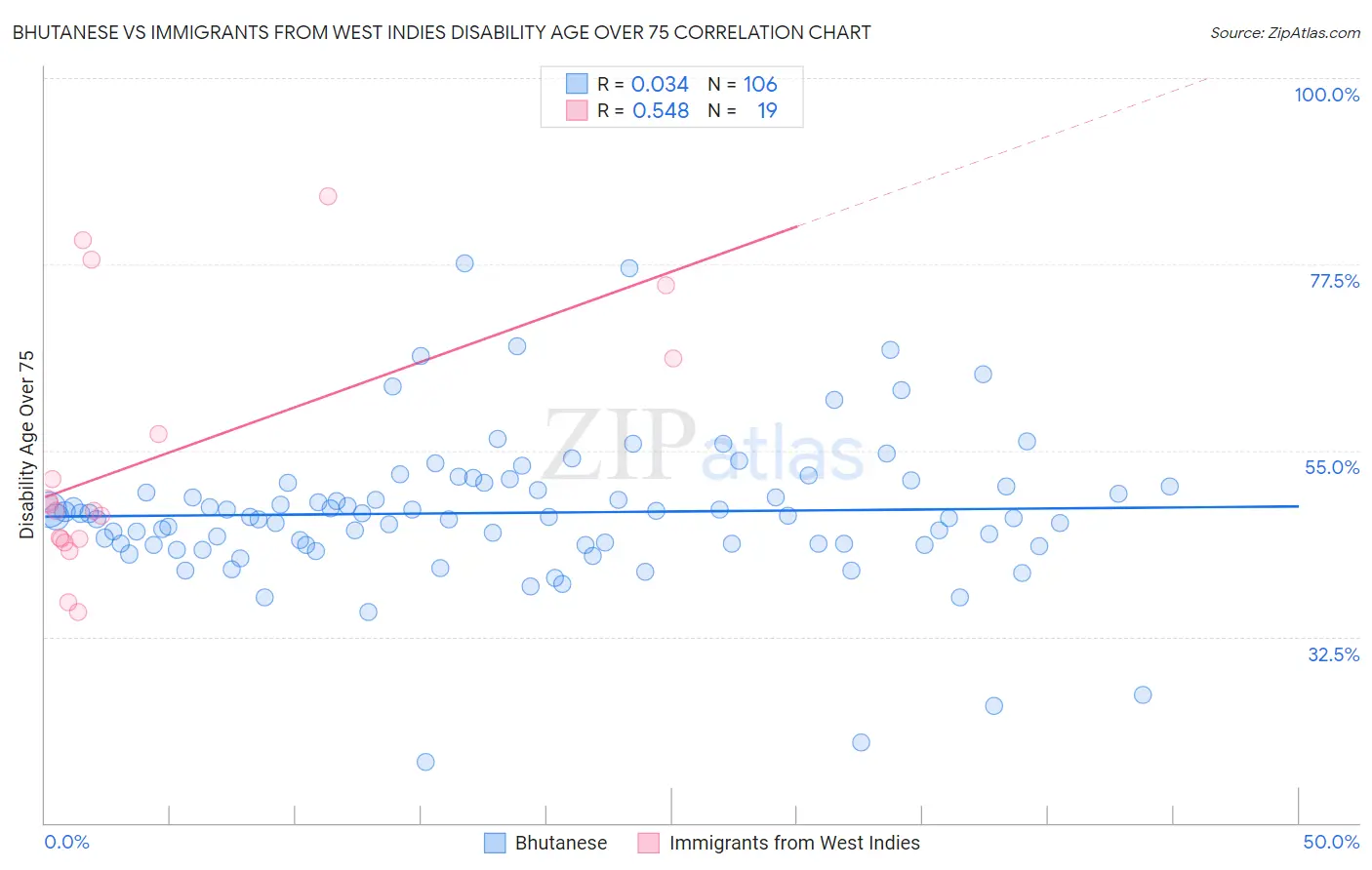 Bhutanese vs Immigrants from West Indies Disability Age Over 75