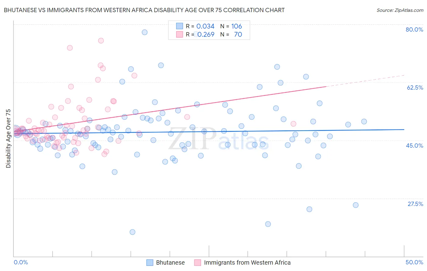Bhutanese vs Immigrants from Western Africa Disability Age Over 75
