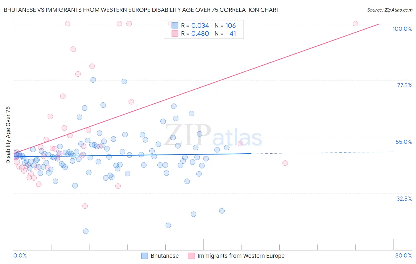 Bhutanese vs Immigrants from Western Europe Disability Age Over 75