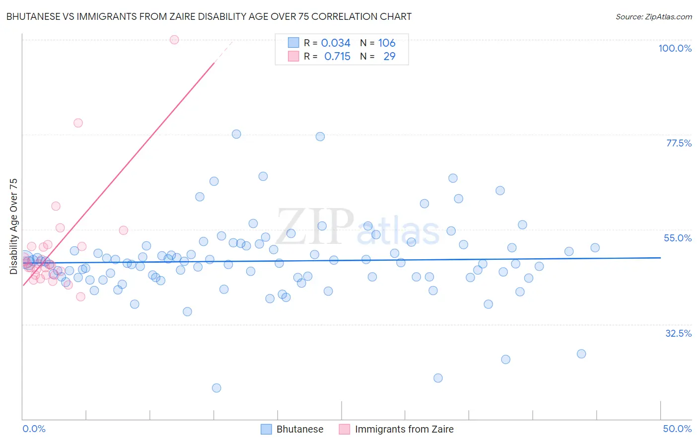 Bhutanese vs Immigrants from Zaire Disability Age Over 75