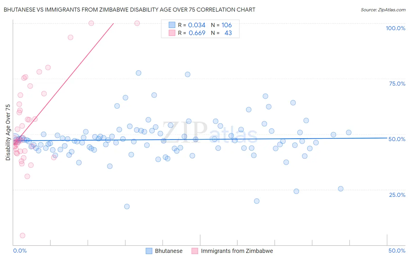Bhutanese vs Immigrants from Zimbabwe Disability Age Over 75