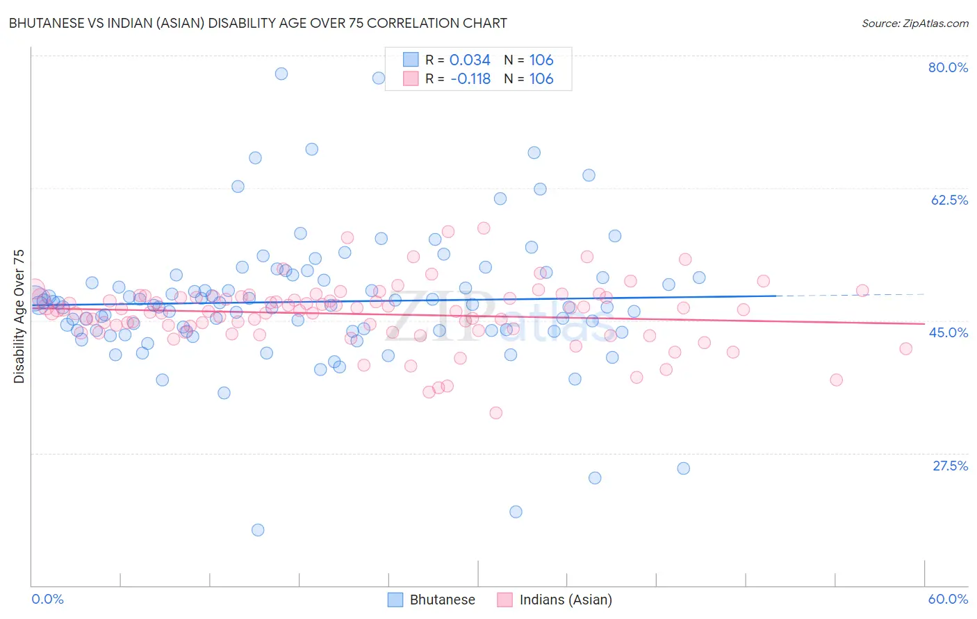 Bhutanese vs Indian (Asian) Disability Age Over 75