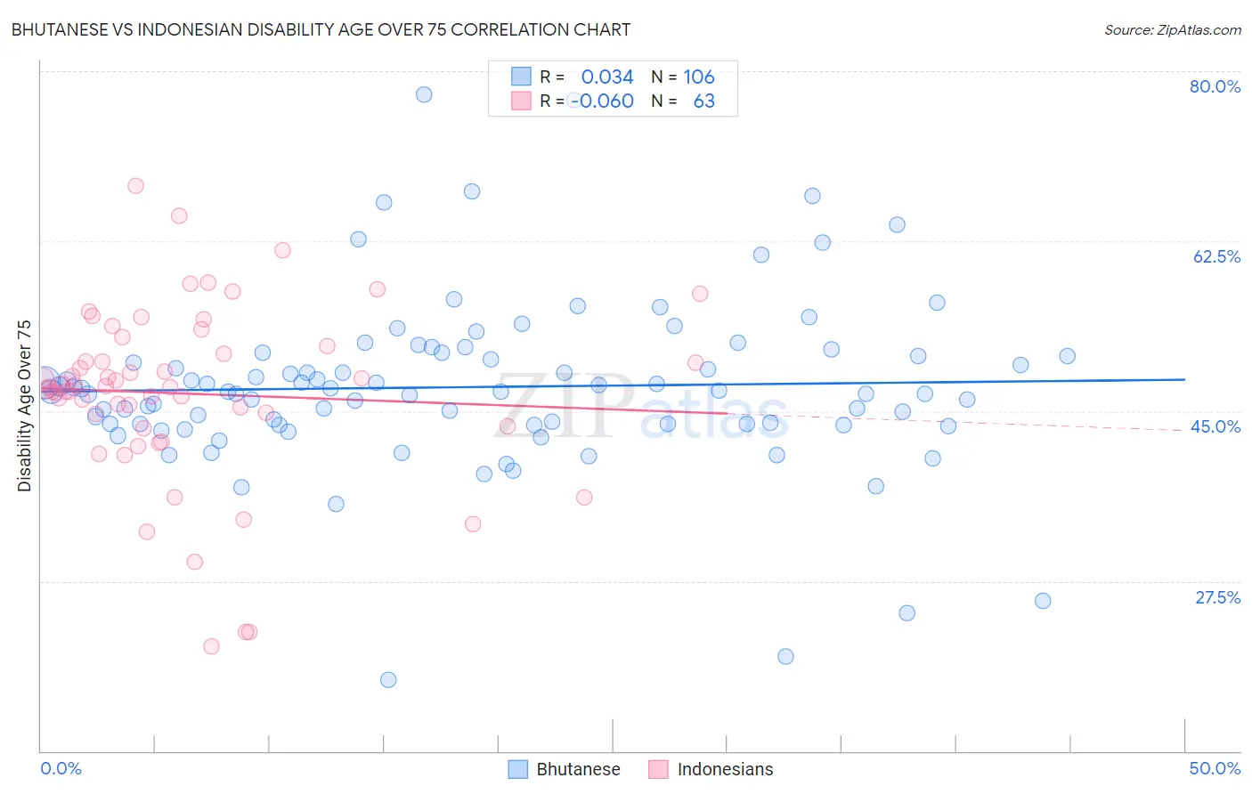 Bhutanese vs Indonesian Disability Age Over 75