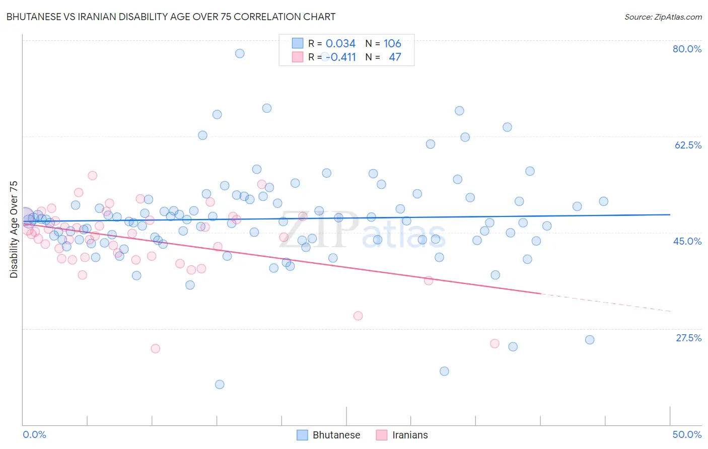 Bhutanese vs Iranian Disability Age Over 75