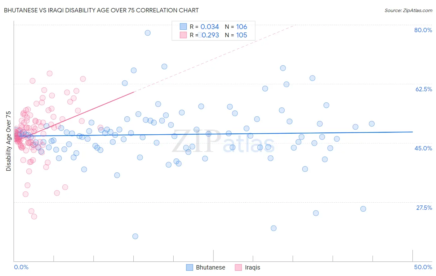Bhutanese vs Iraqi Disability Age Over 75