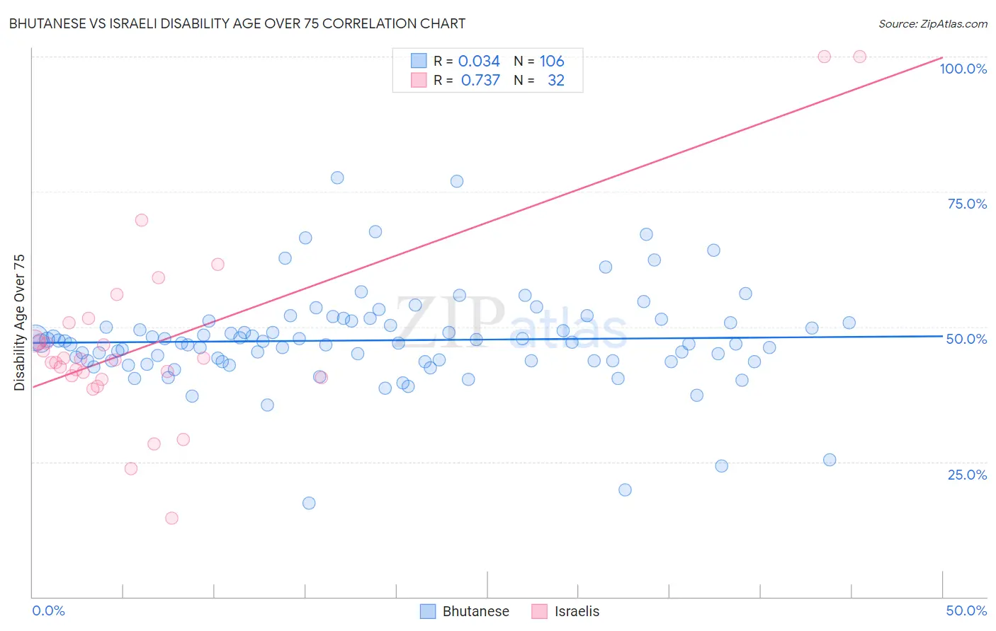 Bhutanese vs Israeli Disability Age Over 75