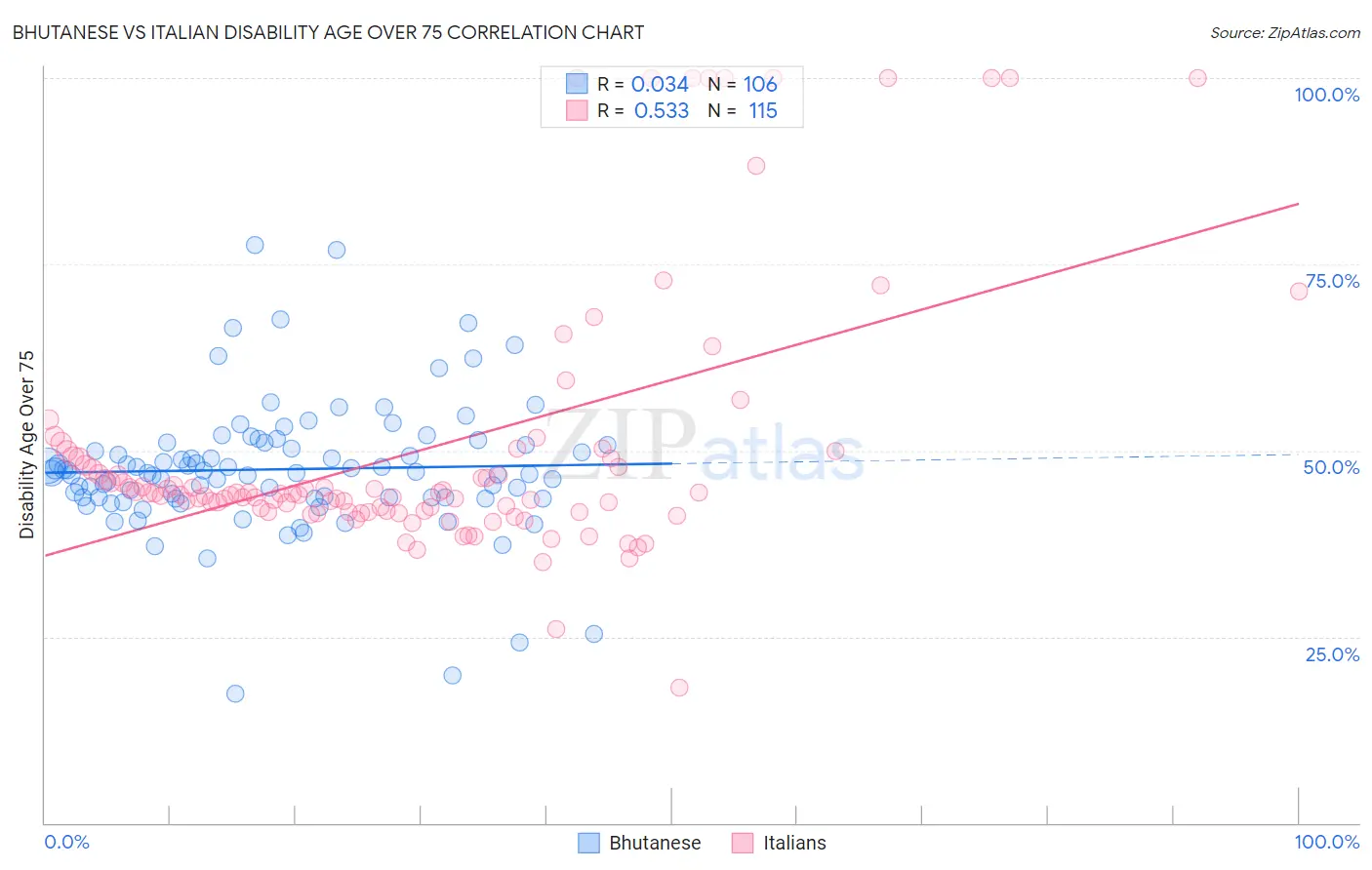 Bhutanese vs Italian Disability Age Over 75