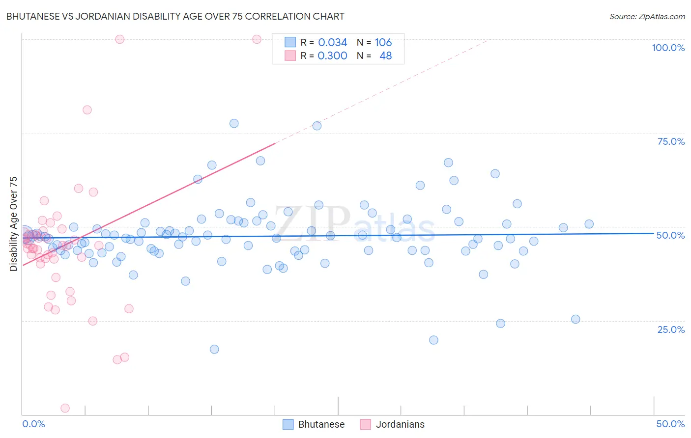Bhutanese vs Jordanian Disability Age Over 75