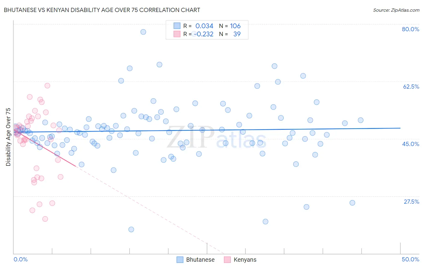 Bhutanese vs Kenyan Disability Age Over 75
