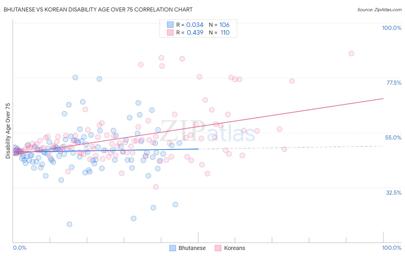 Bhutanese vs Korean Disability Age Over 75