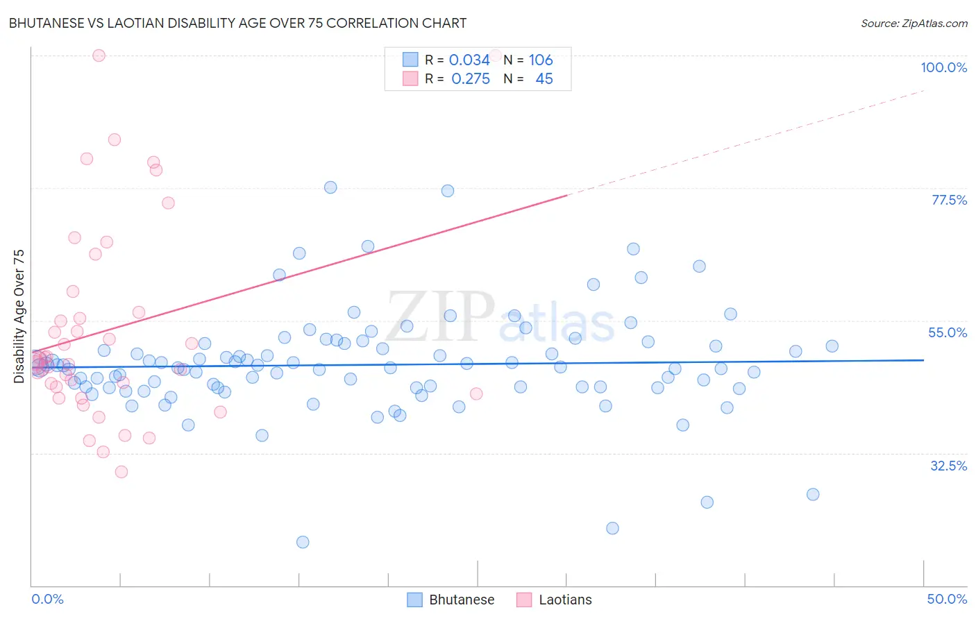 Bhutanese vs Laotian Disability Age Over 75