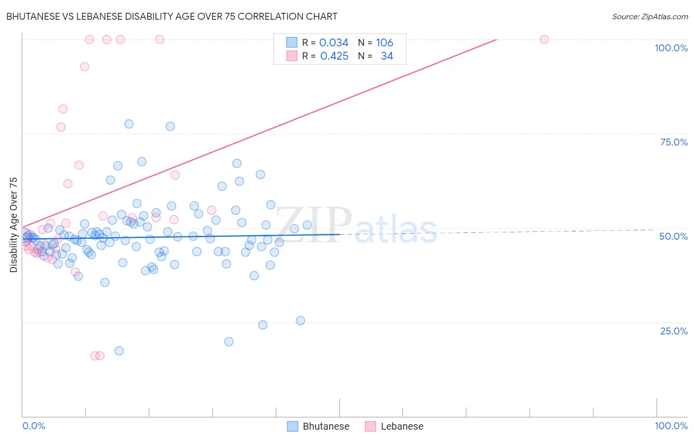 Bhutanese vs Lebanese Disability Age Over 75