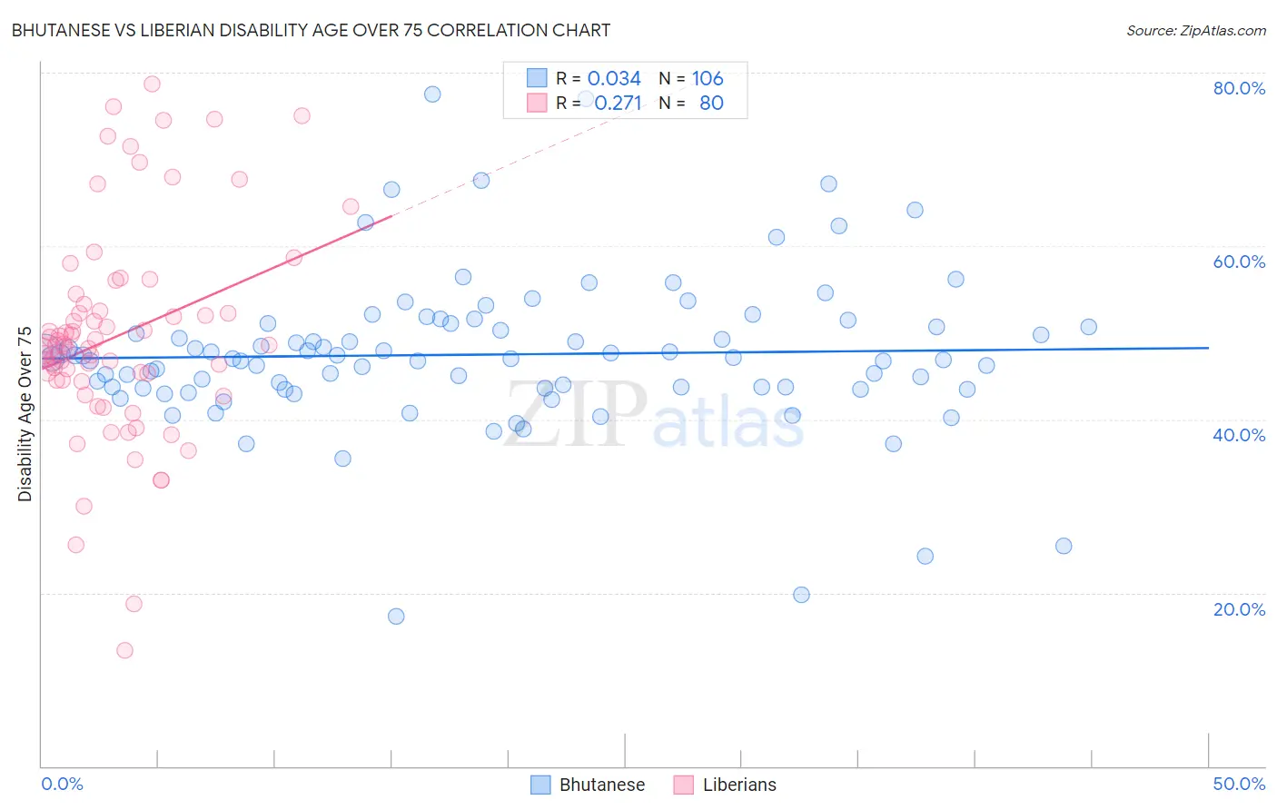 Bhutanese vs Liberian Disability Age Over 75