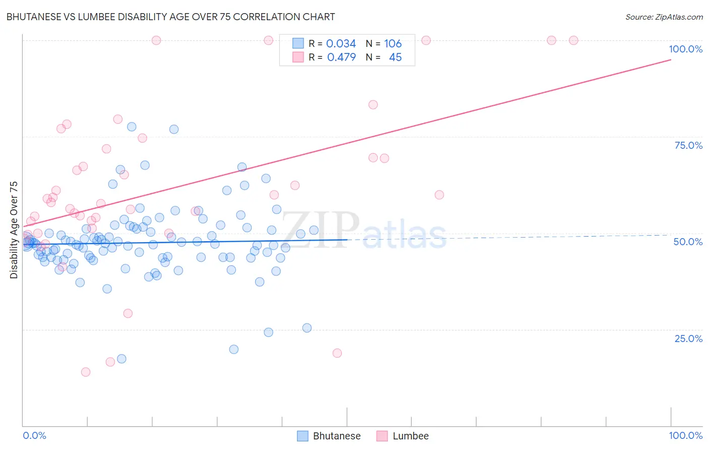 Bhutanese vs Lumbee Disability Age Over 75