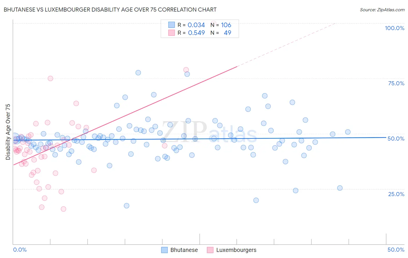 Bhutanese vs Luxembourger Disability Age Over 75