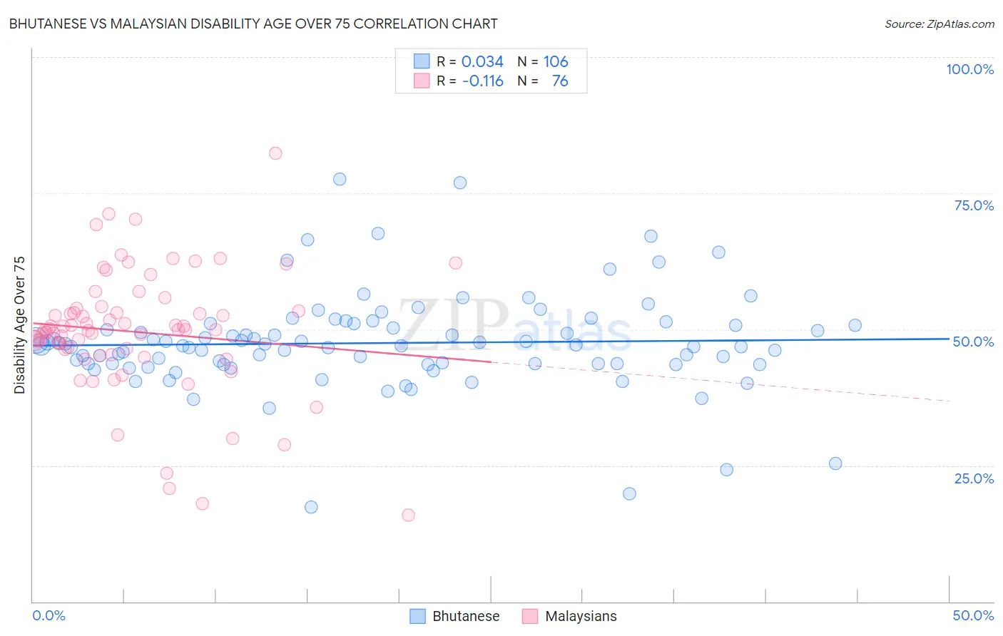 Bhutanese vs Malaysian Disability Age Over 75