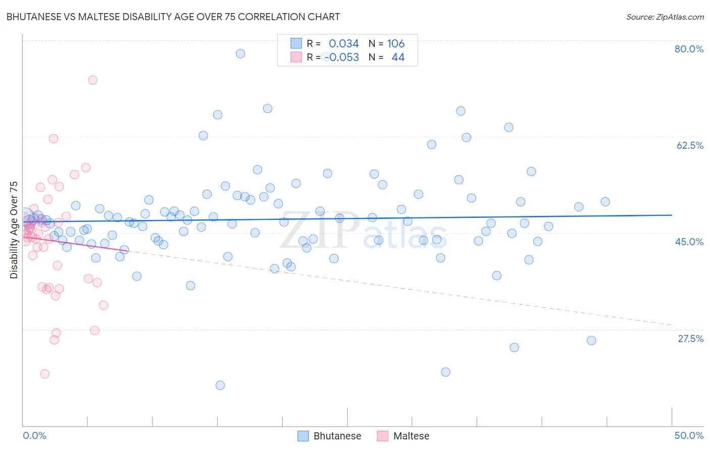 Bhutanese vs Maltese Disability Age Over 75