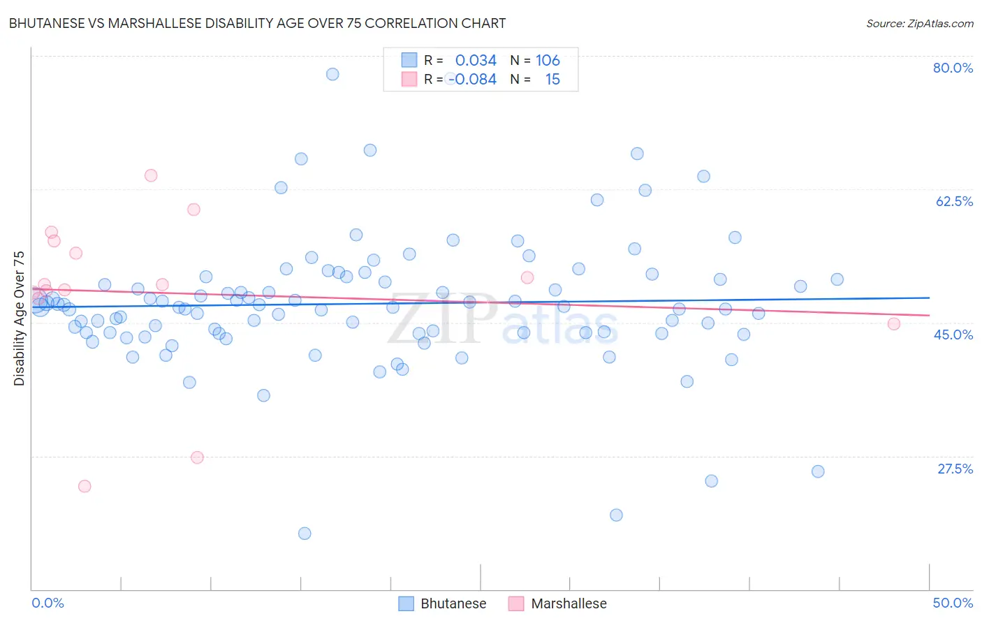 Bhutanese vs Marshallese Disability Age Over 75