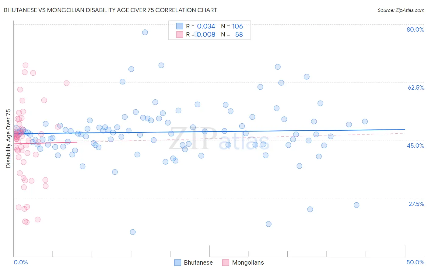 Bhutanese vs Mongolian Disability Age Over 75