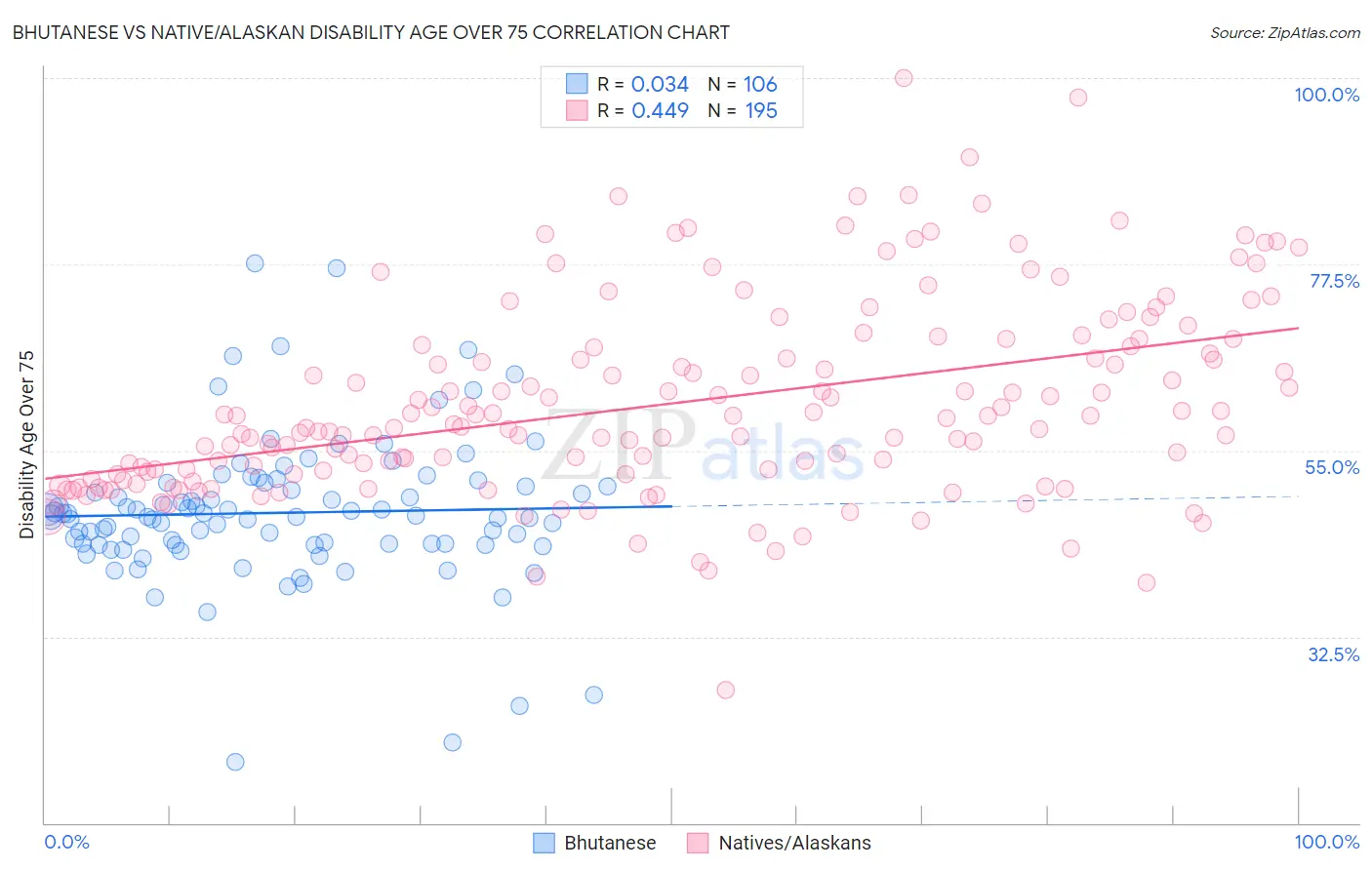 Bhutanese vs Native/Alaskan Disability Age Over 75