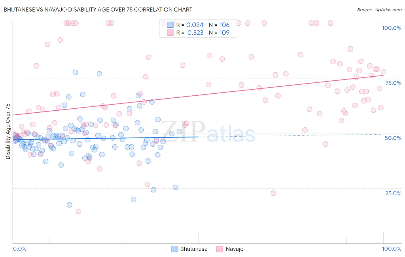 Bhutanese vs Navajo Disability Age Over 75