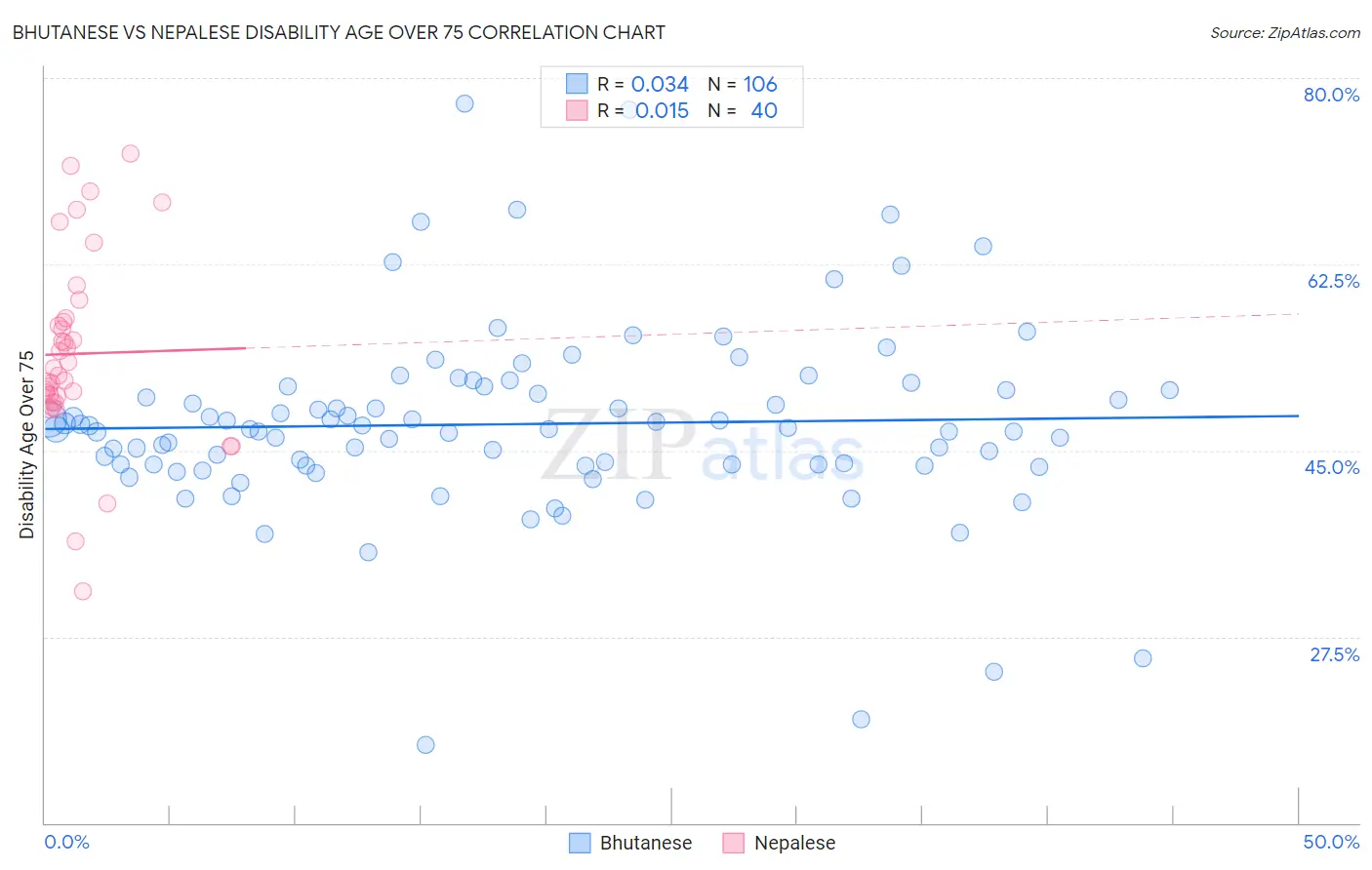 Bhutanese vs Nepalese Disability Age Over 75