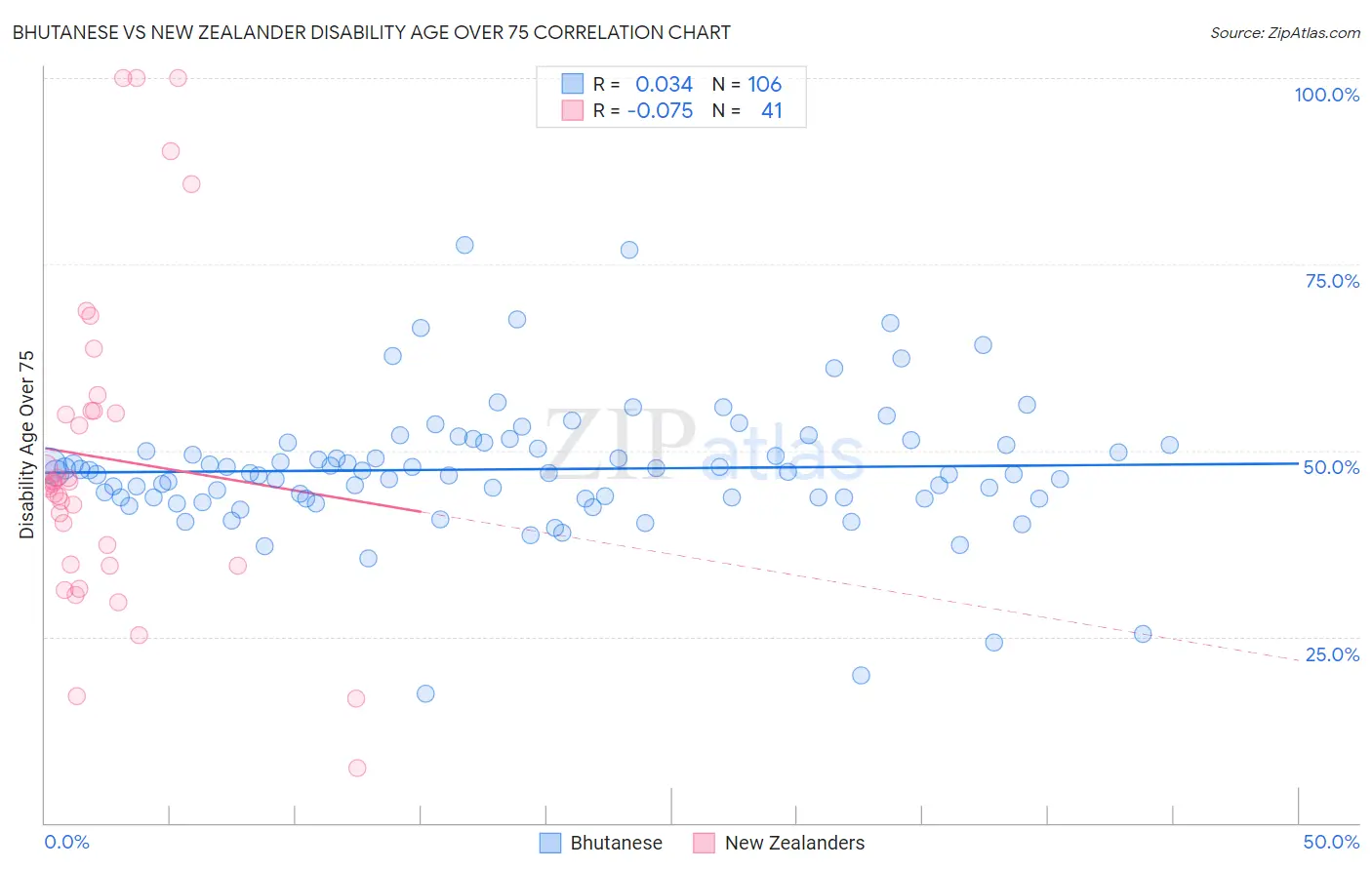 Bhutanese vs New Zealander Disability Age Over 75