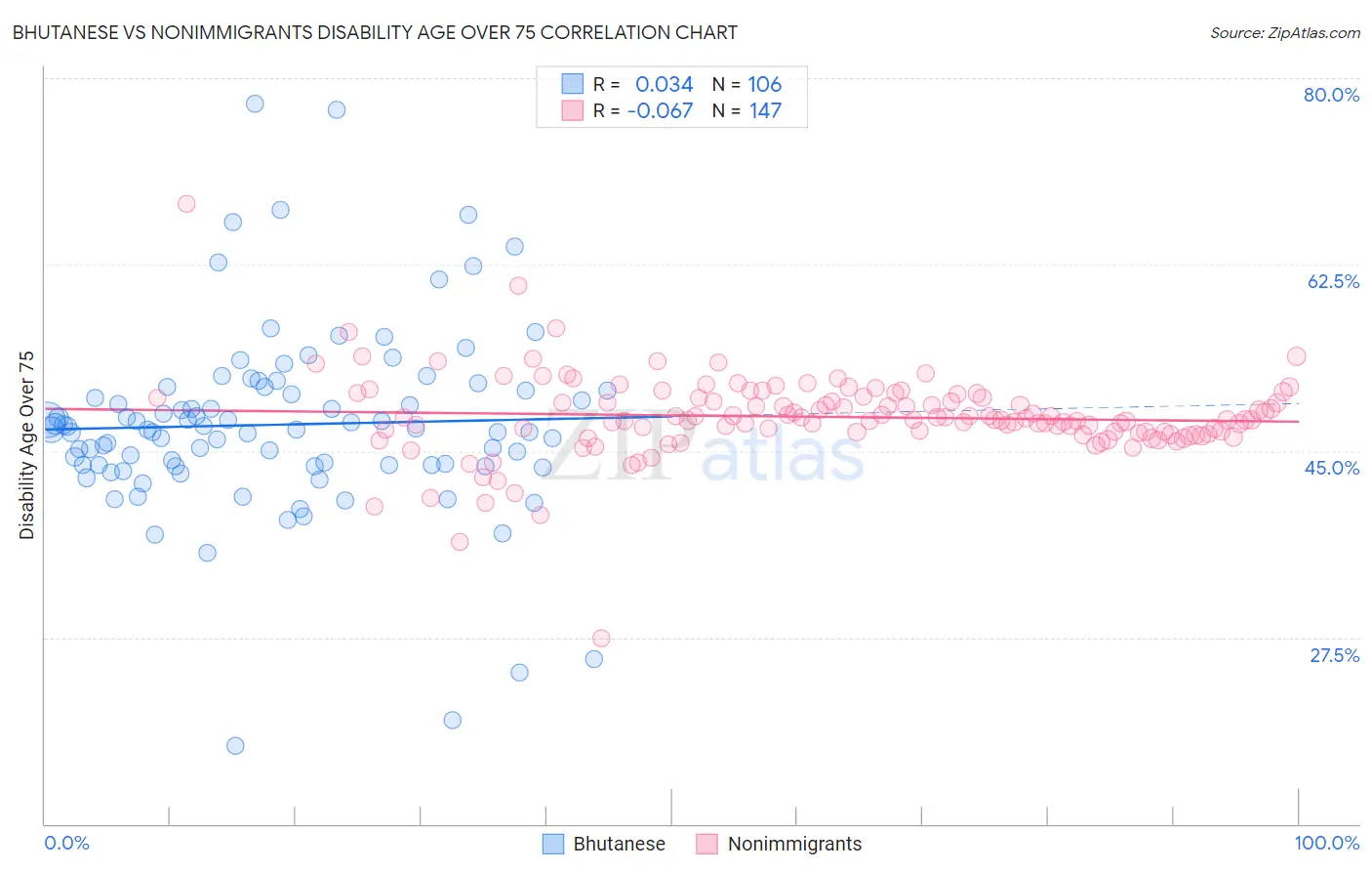 Bhutanese vs Nonimmigrants Disability Age Over 75