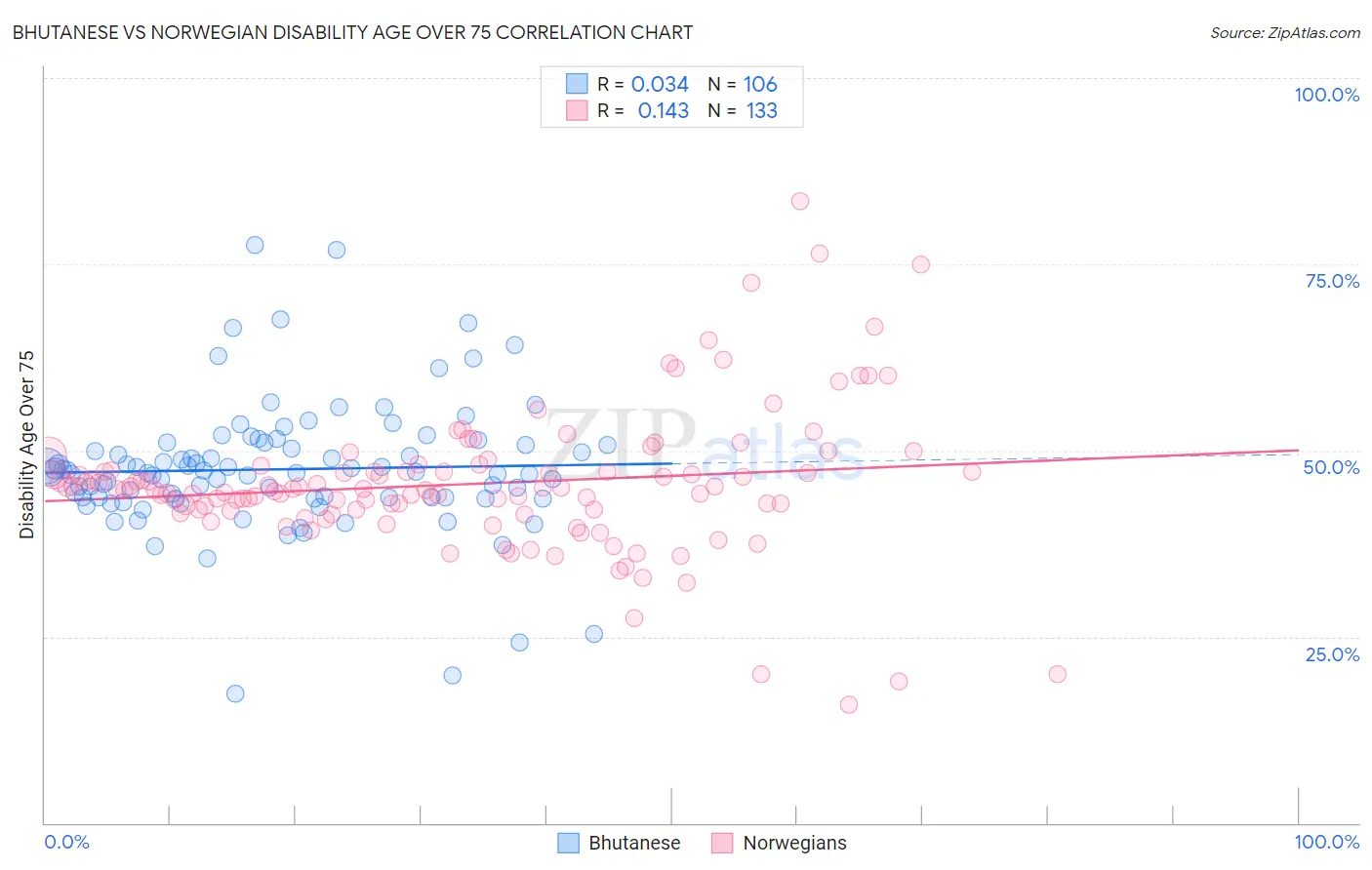 Bhutanese vs Norwegian Disability Age Over 75