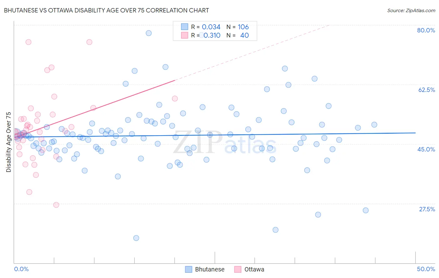Bhutanese vs Ottawa Disability Age Over 75