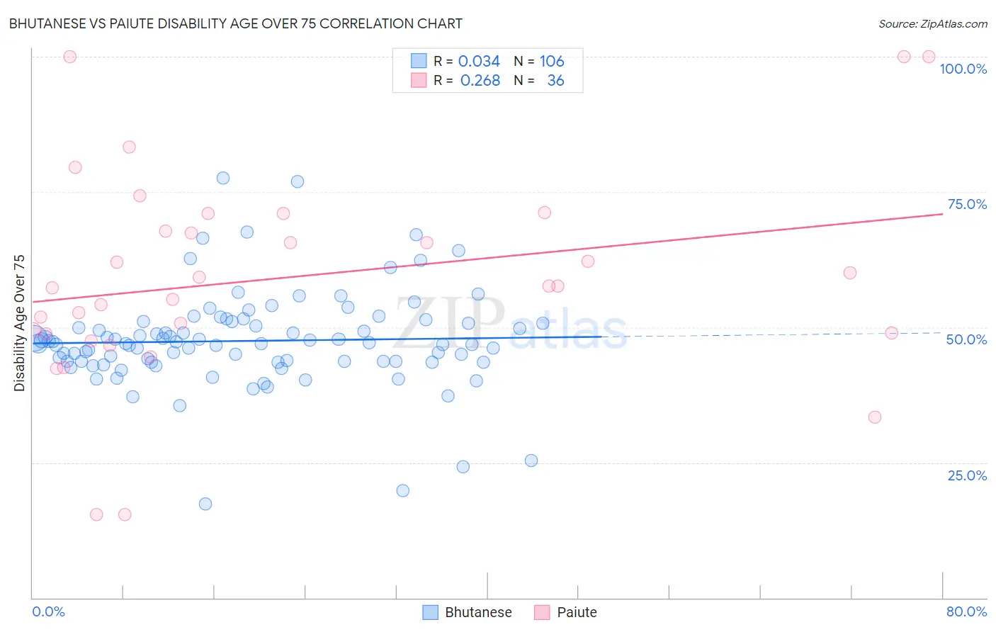 Bhutanese vs Paiute Disability Age Over 75