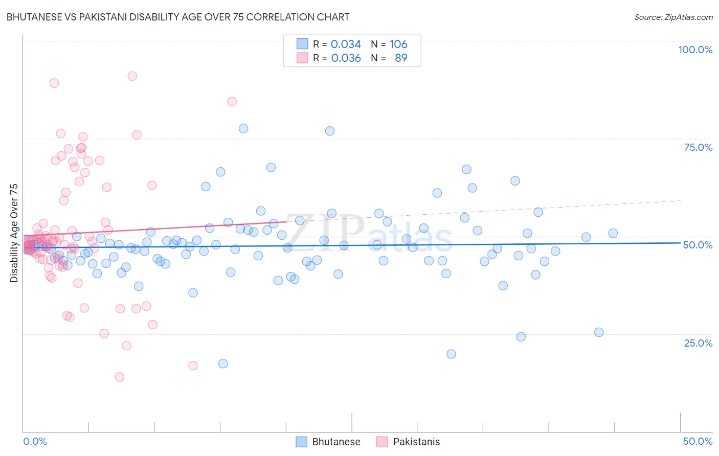 Bhutanese vs Pakistani Disability Age Over 75