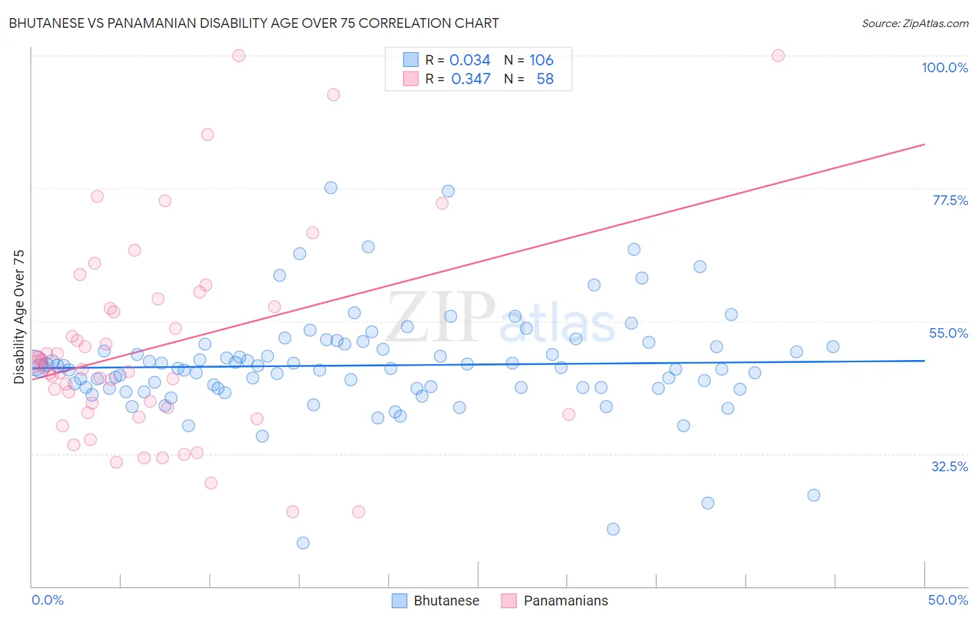 Bhutanese vs Panamanian Disability Age Over 75