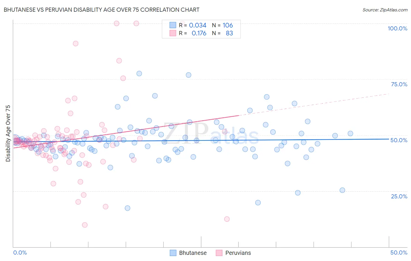 Bhutanese vs Peruvian Disability Age Over 75