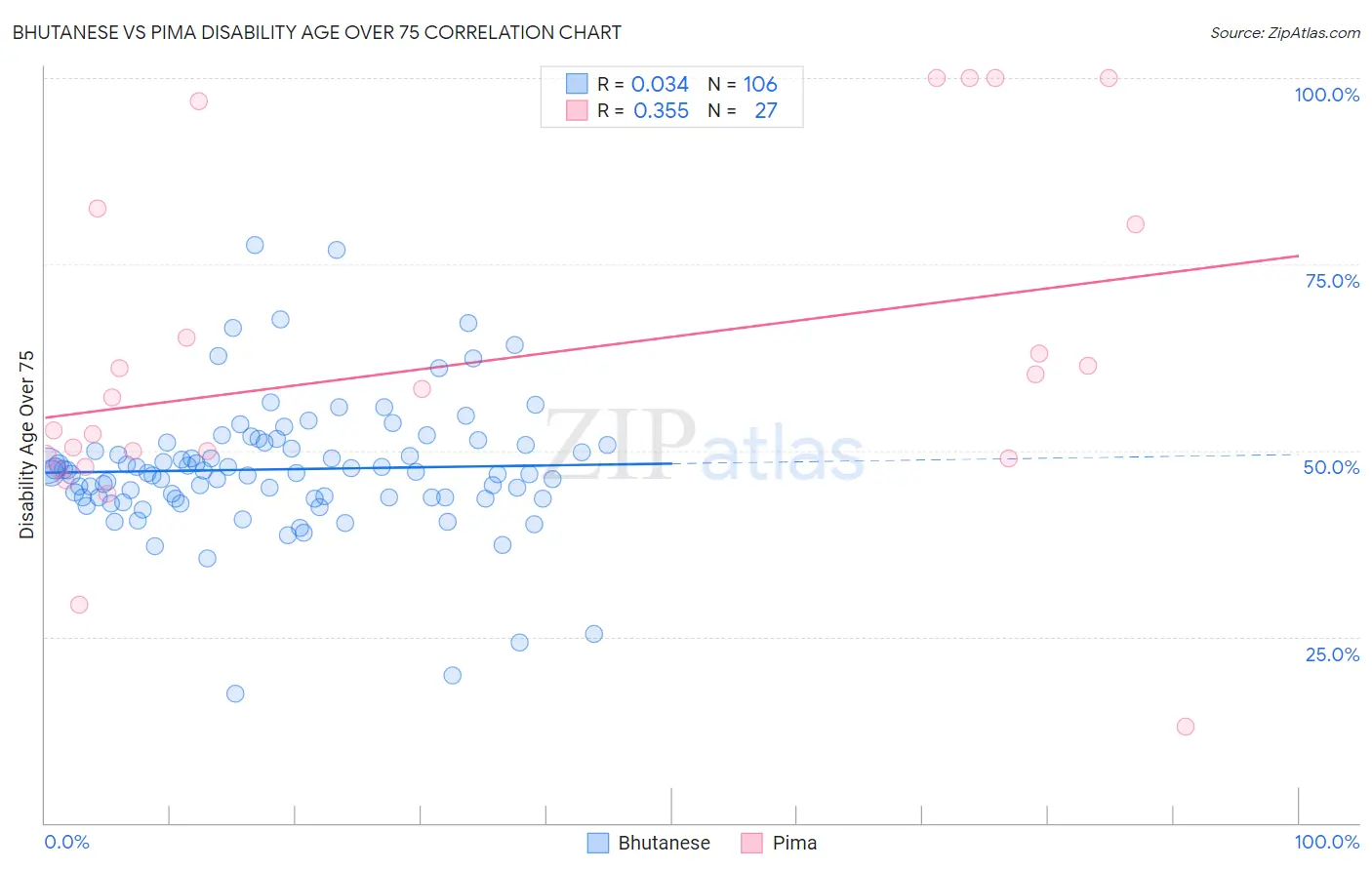 Bhutanese vs Pima Disability Age Over 75