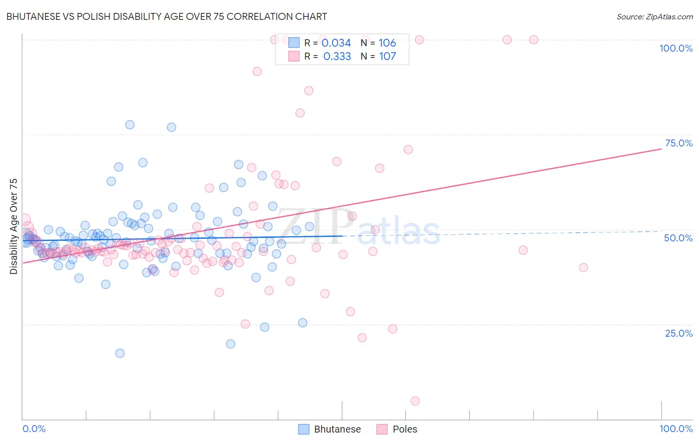 Bhutanese vs Polish Disability Age Over 75