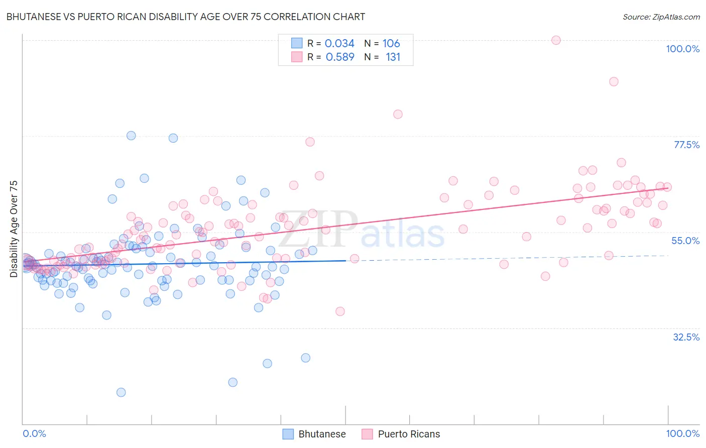 Bhutanese vs Puerto Rican Disability Age Over 75