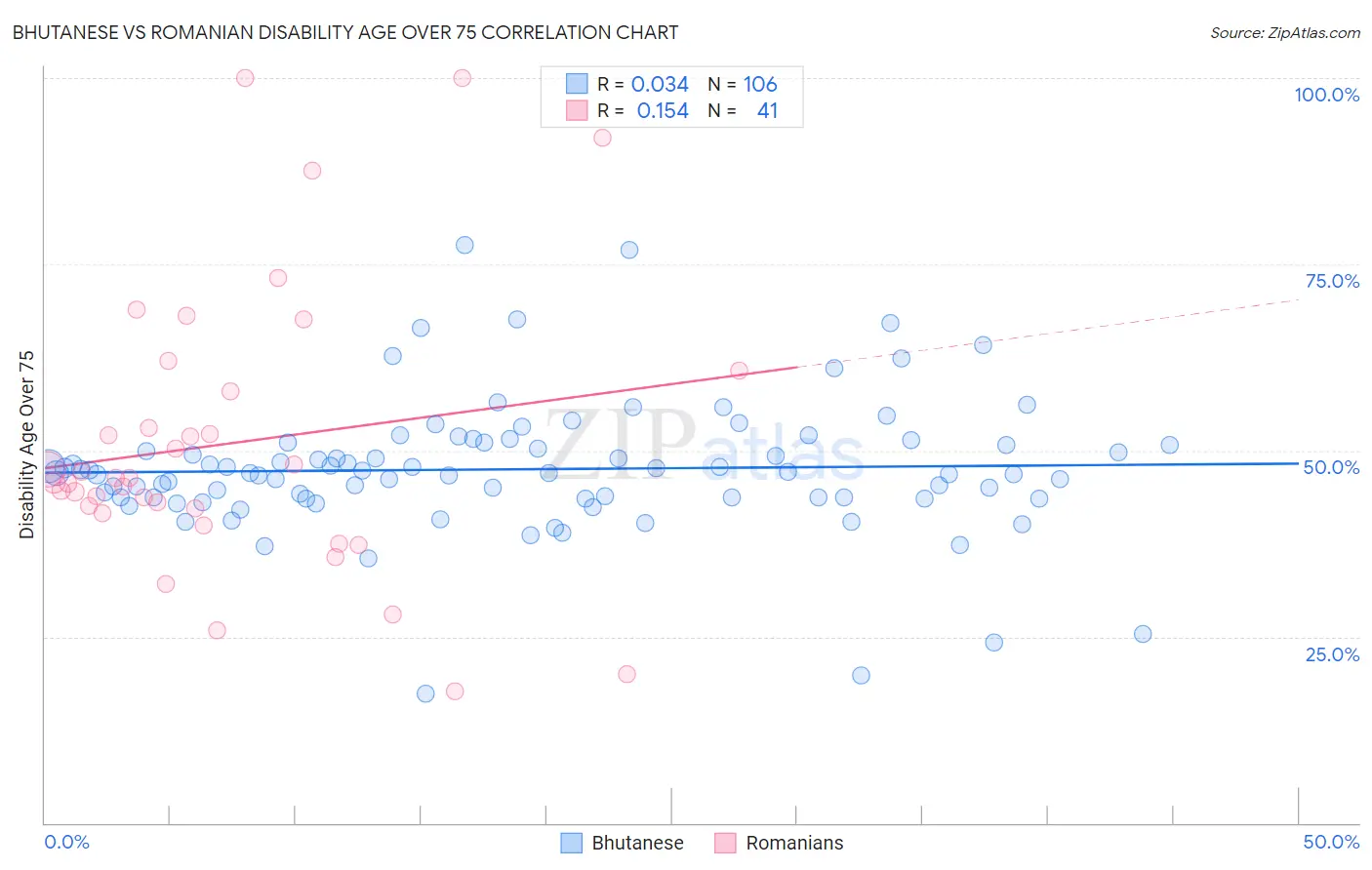 Bhutanese vs Romanian Disability Age Over 75