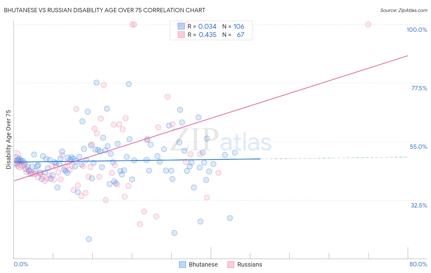 Bhutanese vs Russian Disability Age Over 75