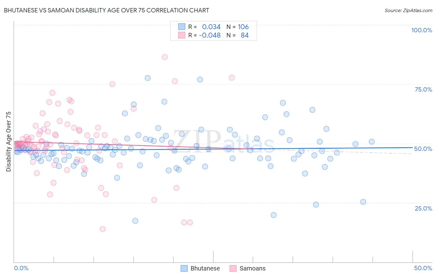 Bhutanese vs Samoan Disability Age Over 75