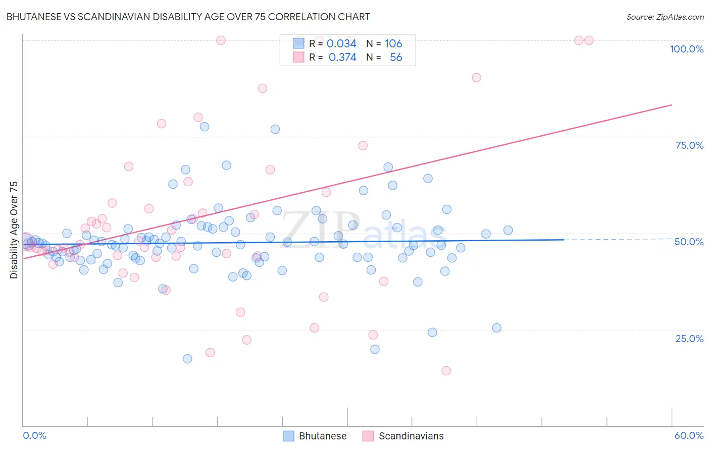 Bhutanese vs Scandinavian Disability Age Over 75