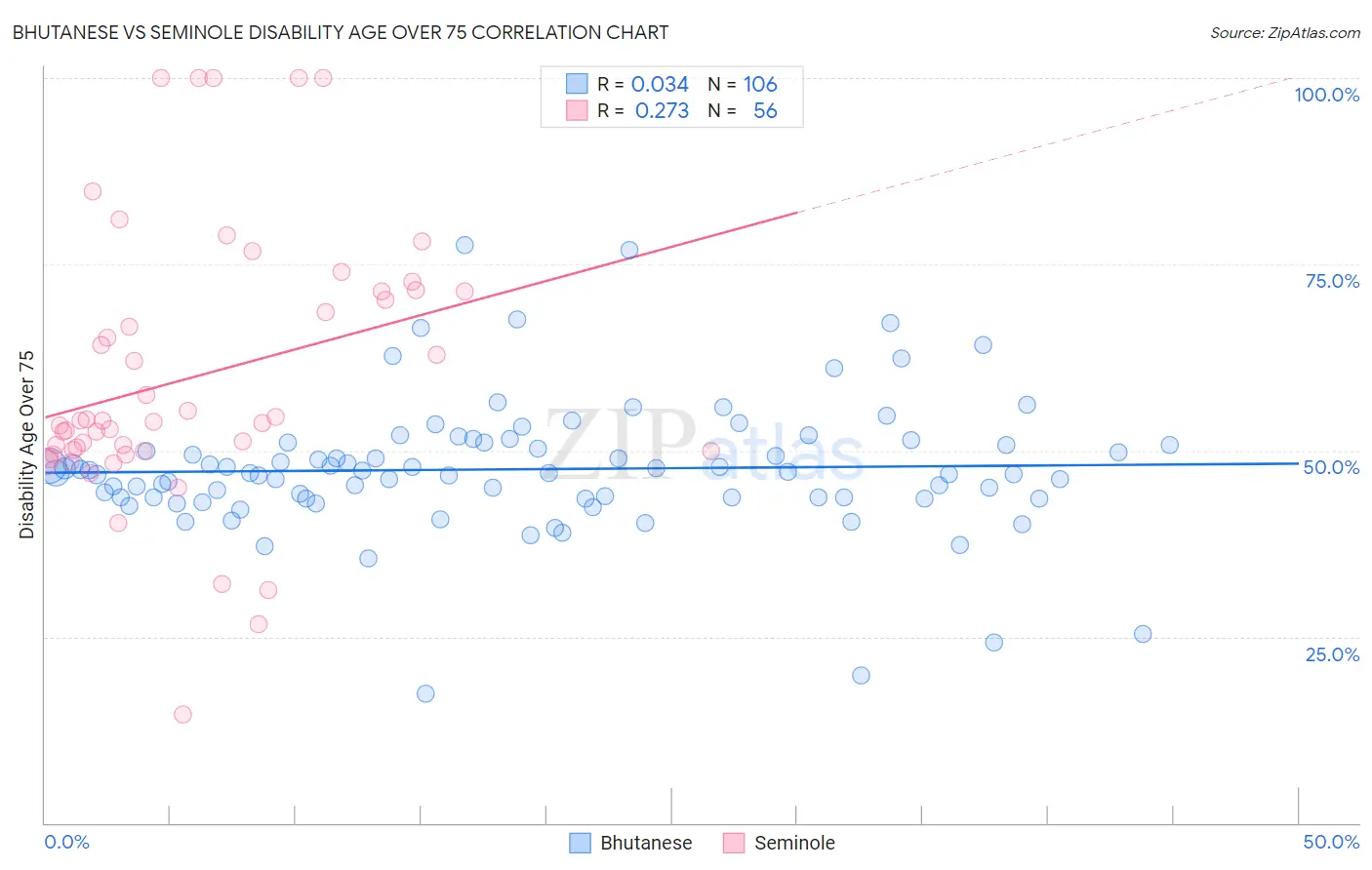 Bhutanese vs Seminole Disability Age Over 75