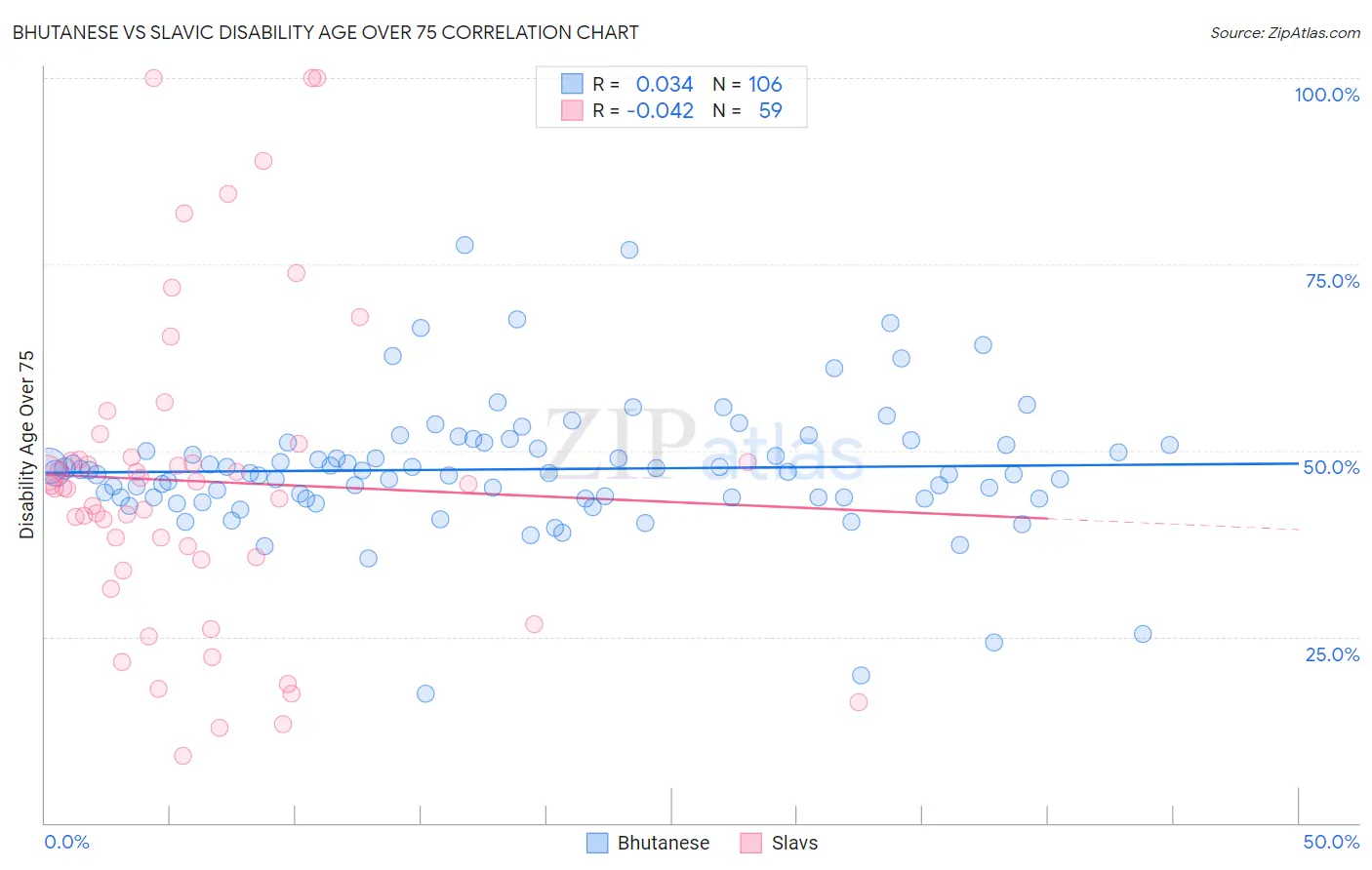 Bhutanese vs Slavic Disability Age Over 75