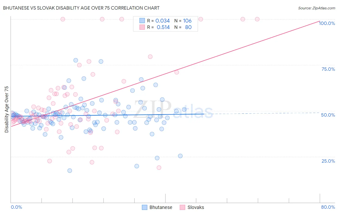Bhutanese vs Slovak Disability Age Over 75