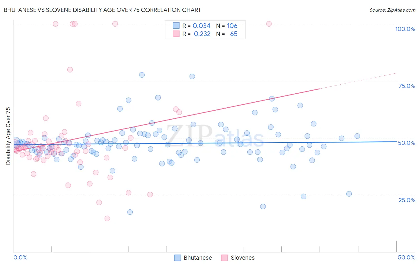 Bhutanese vs Slovene Disability Age Over 75