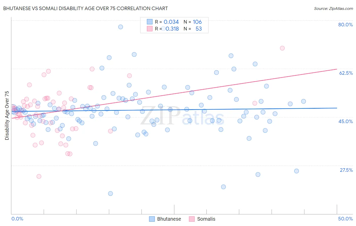 Bhutanese vs Somali Disability Age Over 75